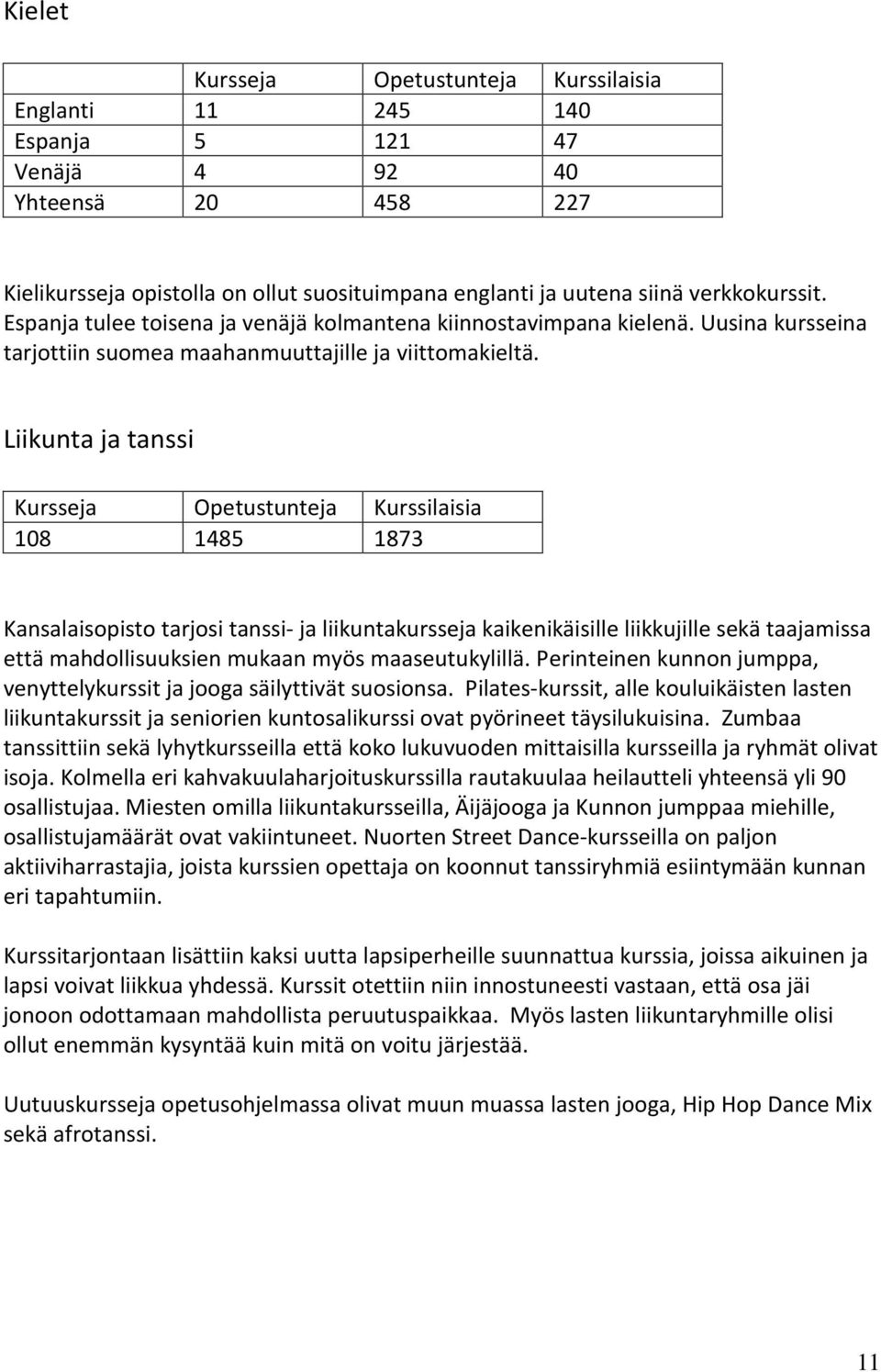 Liikunta ja tanssi Kursseja Opetustunteja Kurssilaisia 108 1485 1873 Kansalaisopisto tarjosi tanssi- ja liikuntakursseja kaikenikäisille liikkujille sekä taajamissa että mahdollisuuksien mukaan myös