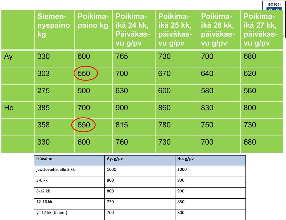 860 830 800 358 650 815 780 750 730 330 600 760 730 700 680 Poikimaikä 27 kk, päiväkasvu g/pv ikävaihe Ay, g/pv