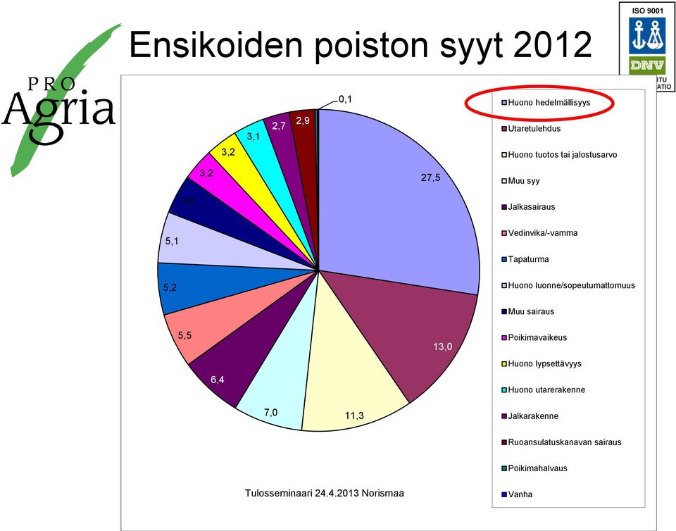 luonne/sopeutumattomuus Muu sairaus 5,5 13,0 Poikimavaikeus Huono lypsettävyys 6,4 Huono