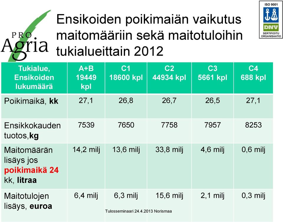 tuotos,kg Maitomäärän lisäys jos poikimaikä 24 kk, litraa Maitotulojen lisäys, euroa 7539 7650 7758 7957 8253 14,2
