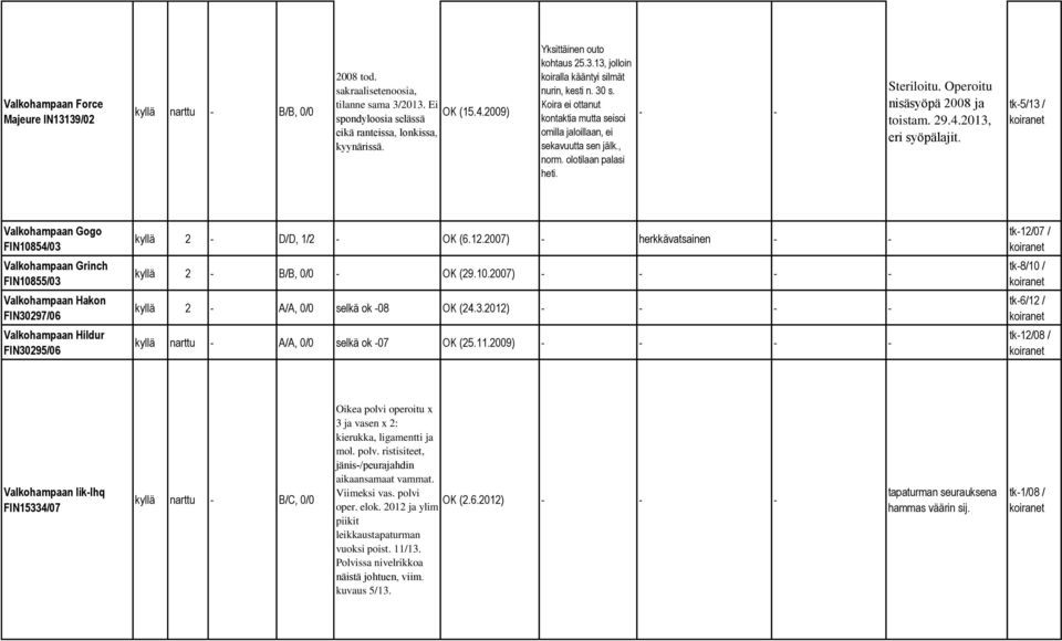 - - Steriloitu. Operoitu nisäsyöpä 2008 ja toistam. 29.4.2013, eri syöpälajit.