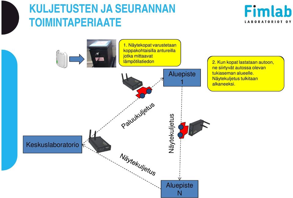 2. Kun kopat lastataan autoon, ne siirtyvät ne siirtyvät autossa autossa olevan olevan