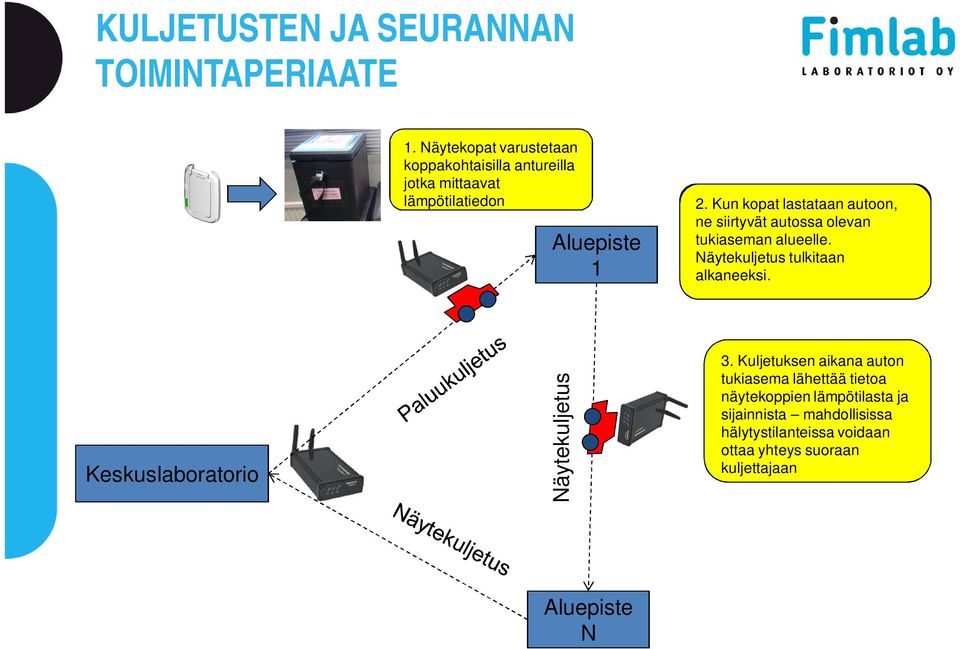 Kun kopat lastataan autoon, ne siirtyvät ne siirtyvät autossa autossa olevan olevan tukiaseman alueelle.