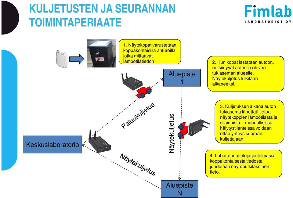 Kopat kuittaantuvat Näytekuljetus tulkitaan lähetetyiksi alkaneeksi. FM4, 0- Keskuslaboratorio kerros Näytekuljetus Aluepiste N 3.