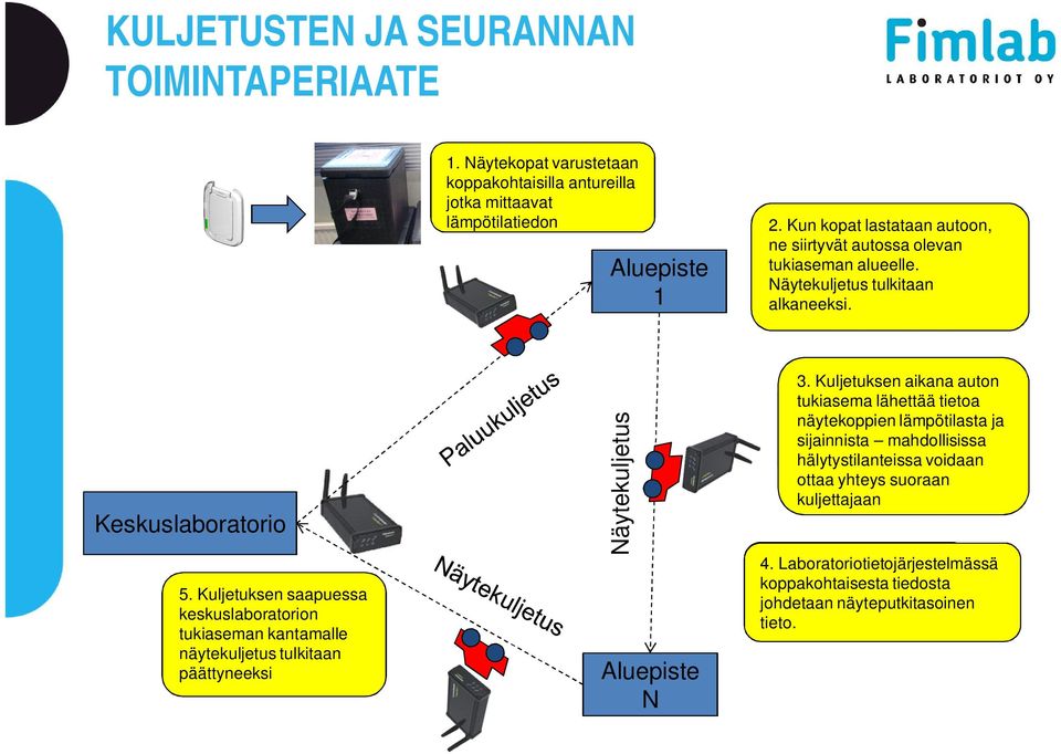 Kuljetuksen saapuessa keskuslaboratorion tukiaseman kantamalle näytekuljetus tulkitaan päättyneeksi Näytekuljetus Aluepiste N 3. Kuljetuksen aikana auton 3.