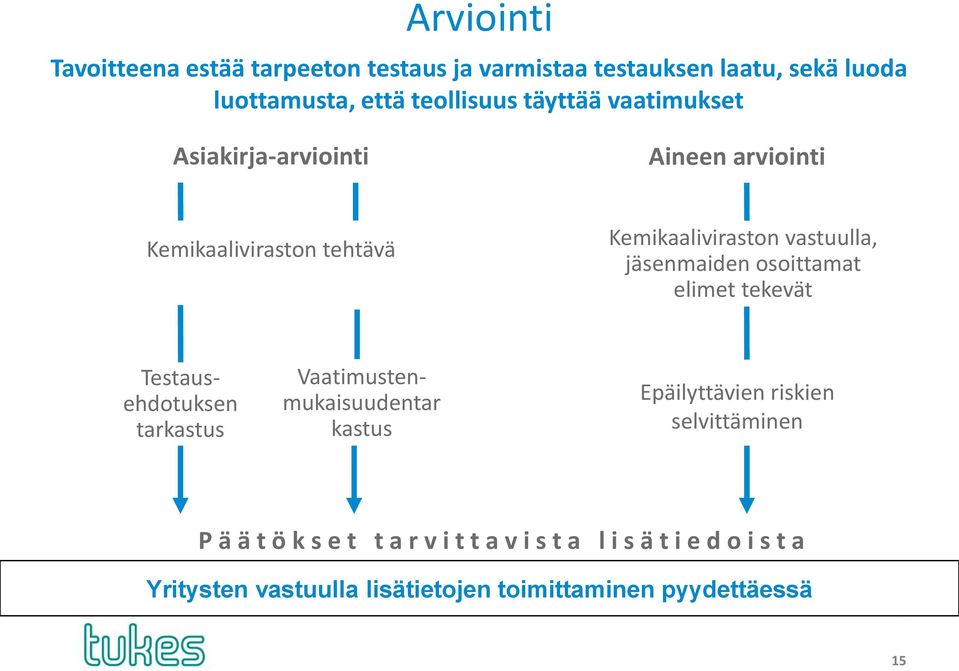 osoittamat elimet tekevät Testausehdotuksen tarkastus Vaatimustenmukaisuudentar kastus Epäilyttävien riskien selvittäminen