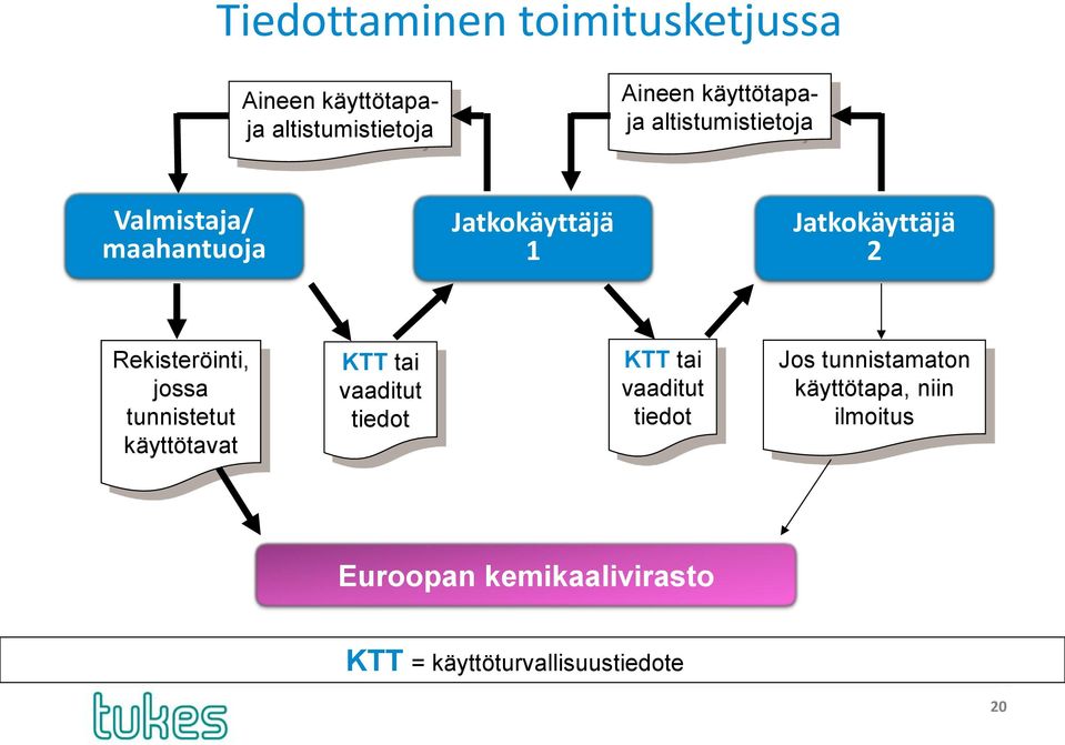 Rekisteröinti, jossa tunnistetut käyttötavat KTT tai vaaditut tiedot KTT tai vaaditut tiedot