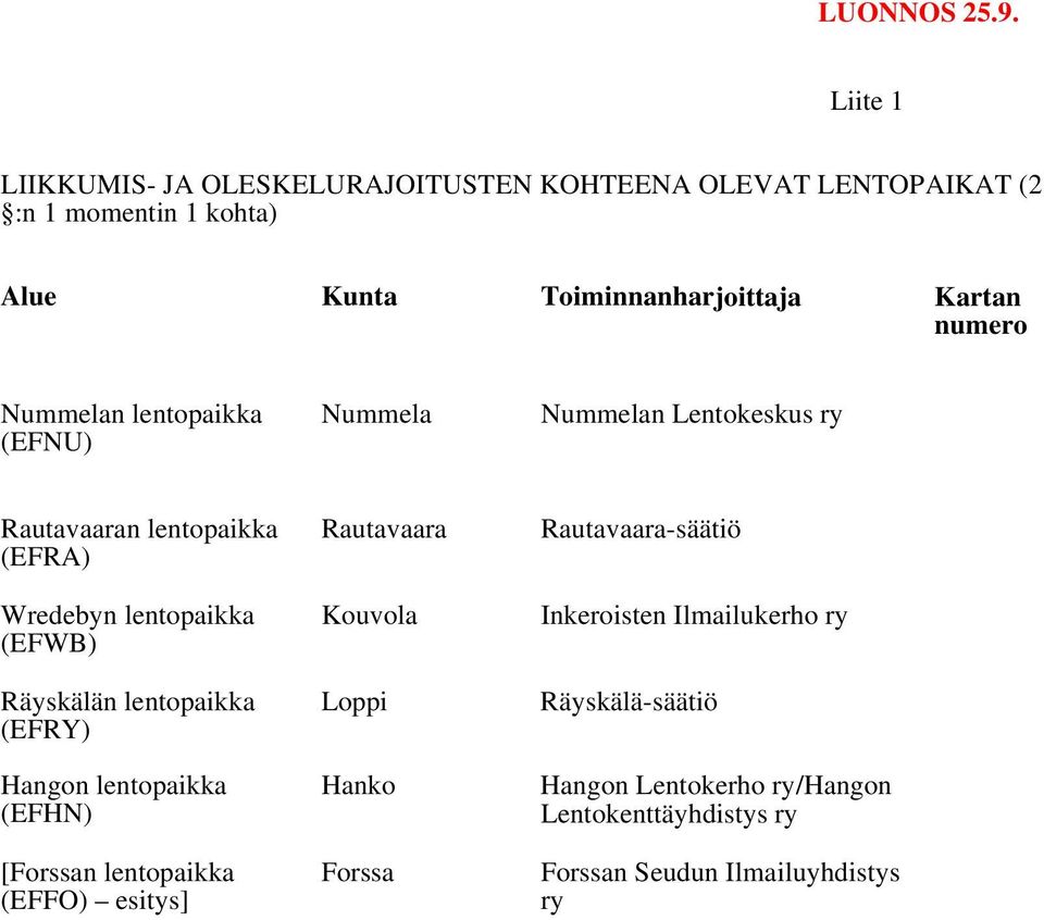 Nummelan lentopaikka (EFNU) Nummela Nummelan Lentokeskus ry Rautavaaran lentopaikka (EFRA) Wredebyn lentopaikka (EFWB) Räyskälän