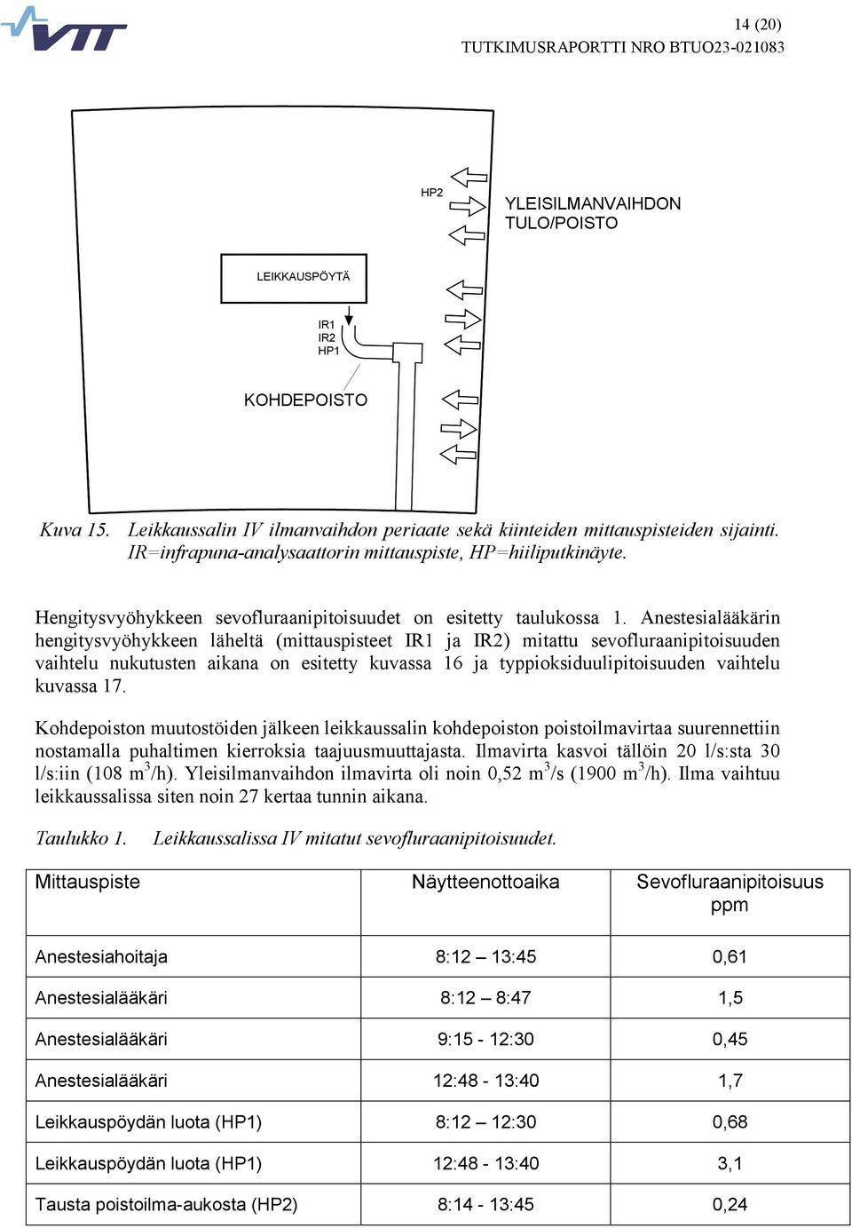 Anestesialääkärin hengitysvyöhykkeen läheltä (mittauspisteet IR1 ja IR2) mitattu sevofluraanipitoisuuden vaihtelu nukutusten aikana on esitetty kuvassa 16 ja typpioksiduulipitoisuuden vaihtelu