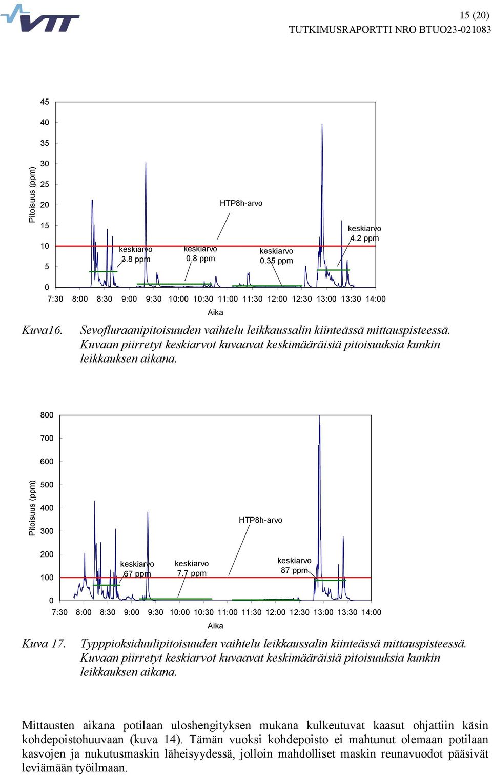 8 7 6 Pitoisuus (ppm) 5 4 3 HTP8h-arvo 2 1 keskiarvo 67 ppm keskiarvo 7.7 ppm keskiarvo 87 ppm Kuva 17.