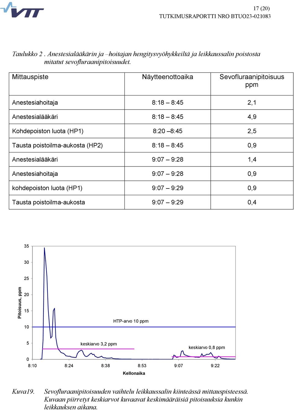 8:18 8:45,9 Anestesialääkäri 9:7 9:28 1,4 Anestesiahoitaja 9:7 9:28,9 kohdepoiston luota (HP1) 9:7 9:29,9 Tausta poistoilma-aukosta 9:7 9:29,4 35 3 25 Pitoisuus, ppm 2 15 1 HTP-arvo 1 ppm