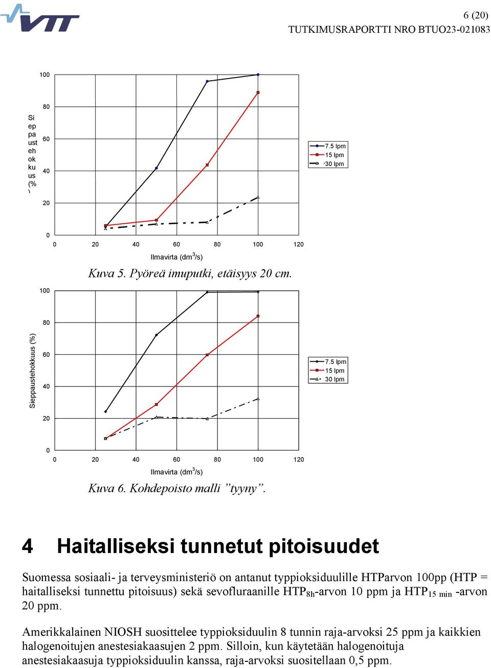 4 Haitalliseksi tunnetut pitoisuudet Suomessa sosiaali- ja terveysministeriö on antanut typpioksiduulille HTParvon 1pp (HTP = haitalliseksi tunnettu pitoisuus) sekä sevofluraanille