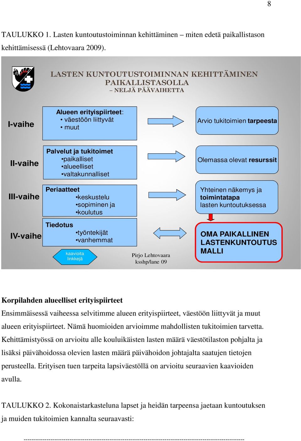 paikalliset alueelliset valtakunnalliset Olemassa olevat resurssit III-vaihe Periaatteet keskustelu sopiminen ja koulutus Yhteinen näkemys ja toimintatapa lasten kuntoutuksessa IV-vaihe Tiedotus