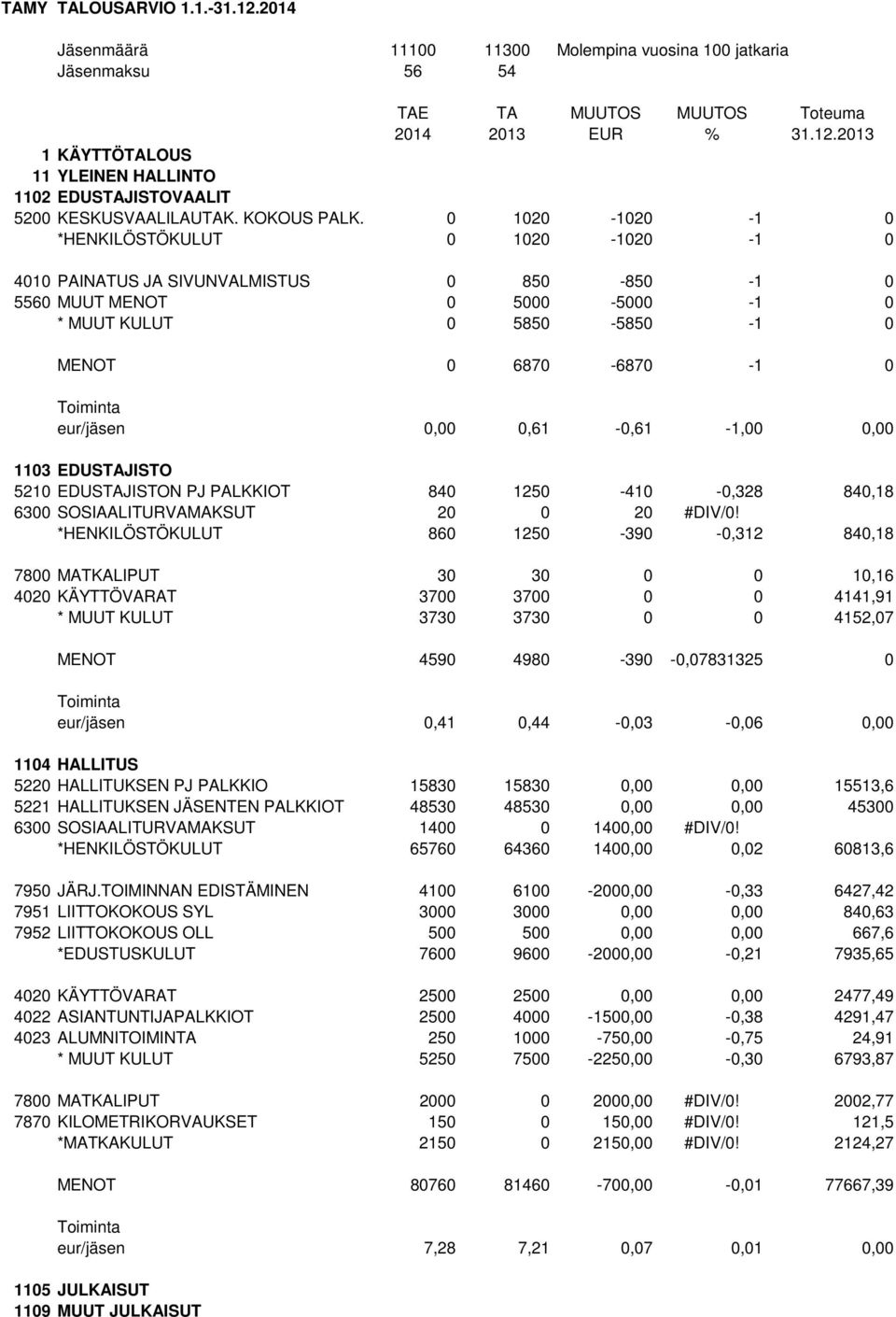 0 1020-1020 -1 0 *HENKILÖSTÖKULUT 0 1020-1020 -1 0 4010 PAINATUS JA SIVUNVALMISTUS 0 850-850 -1 0 5560 MUUT MENOT 0 5000-5000 -1 0 * MUUT KULUT 0 5850-5850 -1 0 MENOT 0 6870-6870 -1 0 eur/jäsen 0,00