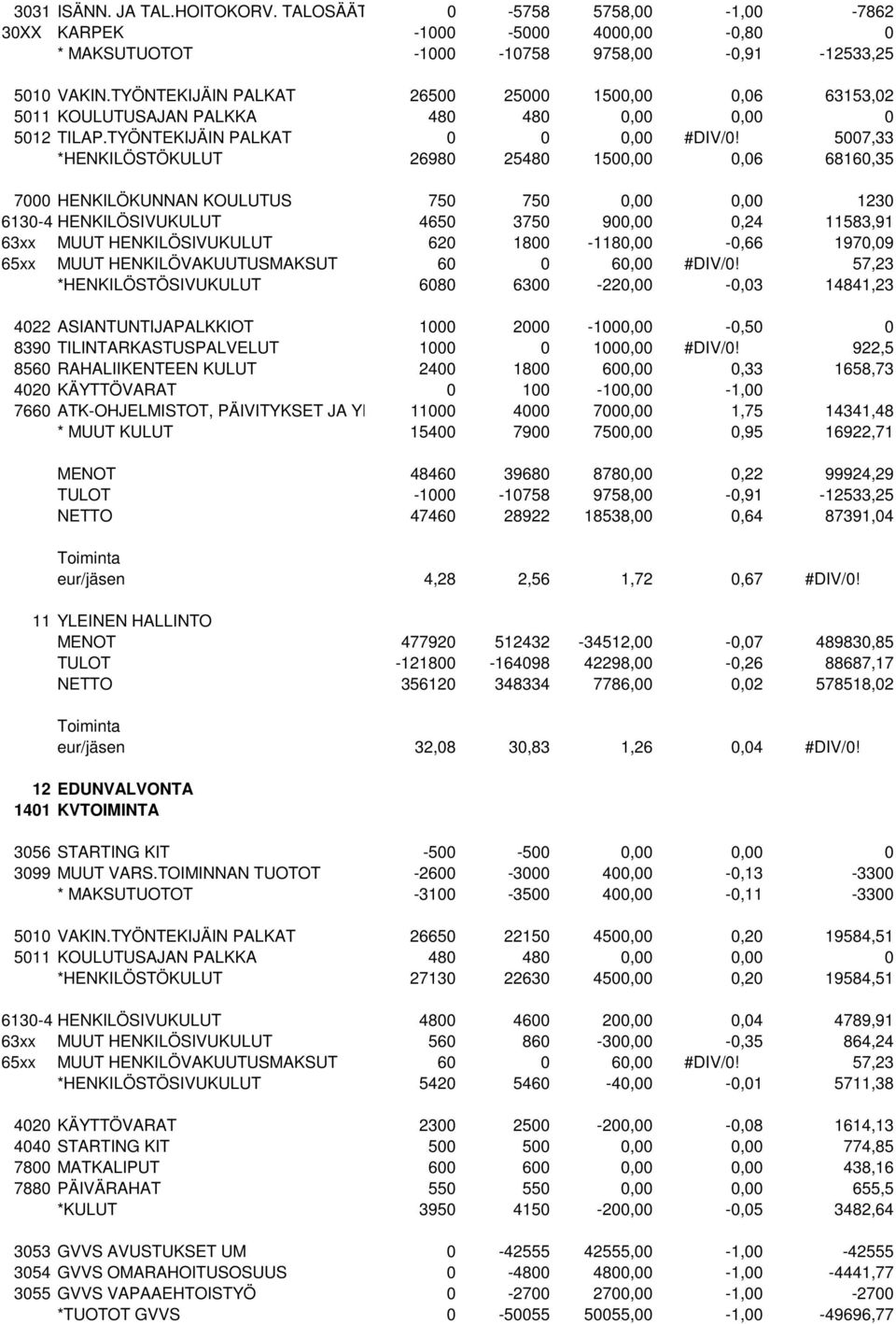 5007,33 *HENKILÖSTÖKULUT 26980 25480 1500,00 0,06 68160,35 7000 HENKILÖKUNNAN KOULUTUS 750 750 0,00 0,00 1230 6130-40HENKILÖSIVUKULUT 4650 3750 900,00 0,24 11583,91 63xx MUUT HENKILÖSIVUKULUT 620