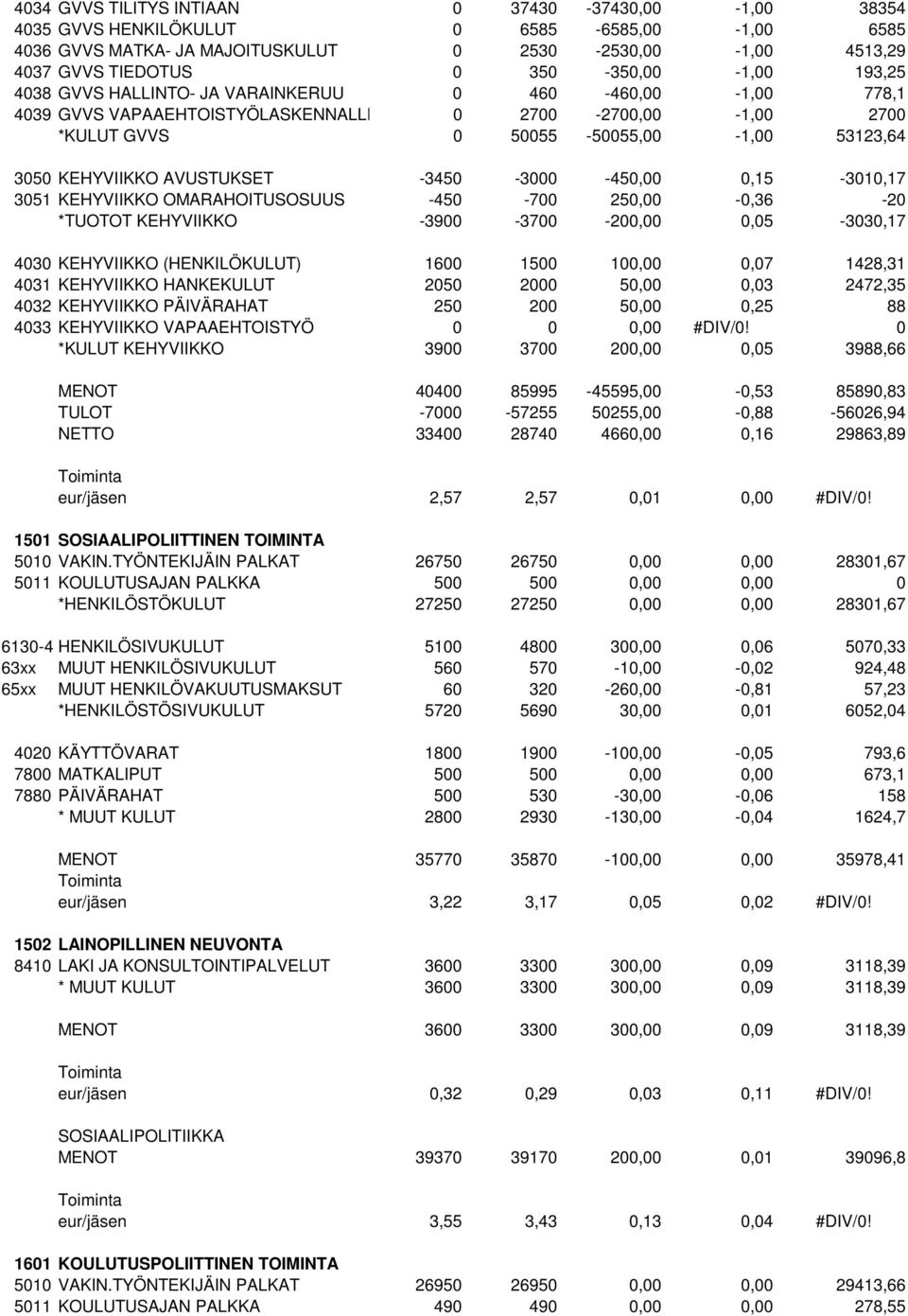 KEHYVIIKKO AVUSTUKSET -3450-3000 -450,00 0,15-3010,17 3051 KEHYVIIKKO OMARAHOITUSOSUUS -450-700 250,00-0,36-20 *TUOTOT KEHYVIIKKO -3900-3700 -200,00 0,05-3030,17 4030 KEHYVIIKKO (HENKILÖKULUT) 1600