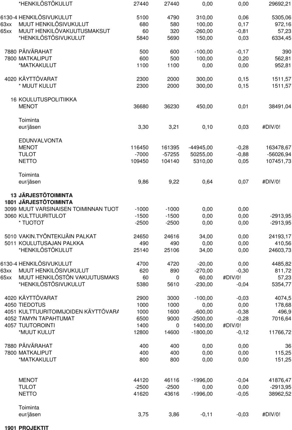 KÄYTTÖVARAT 2300 2000 300,00 0,15 1511,57 * MUUT KULUT 2300 2000 300,00 0,15 1511,57 16 KOULUTUSPOLITIIKKA MENOT 36680 36230 450,00 0,01 38491,04 eur/jäsen 3,30 3,21 0,10 0,03 #DIV/0!