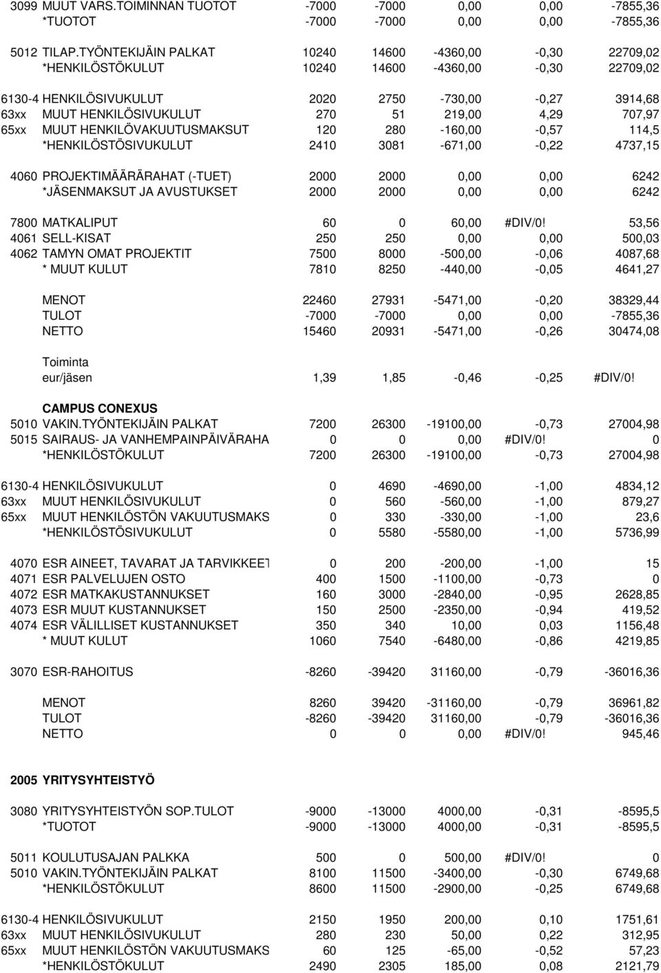 4,29 707,97 65xx MUUT HENKILÖVAKUUTUSMAKSUT 120 280-160,00-0,57 114,5 *HENKILÖSTÖSIVUKULUT 2410 3081-671,00-0,22 4737,15 4060 PROJEKTIMÄÄRÄRAHAT (-TUET) 2000 2000 0,00 0,00 6242 *JÄSENMAKSUT JA