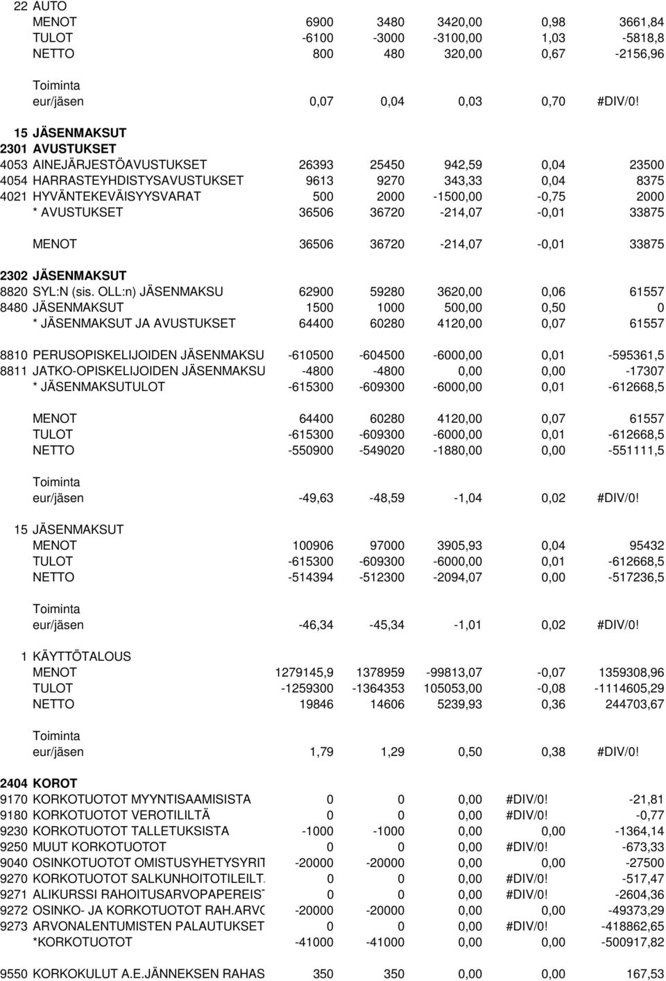 2000 * AVUSTUKSET 36506 36720-214,07-0,01 33875 MENOT 36506 36720-214,07-0,01 33875 2302 JÄSENMAKSUT 8820 SYL:N (sis.