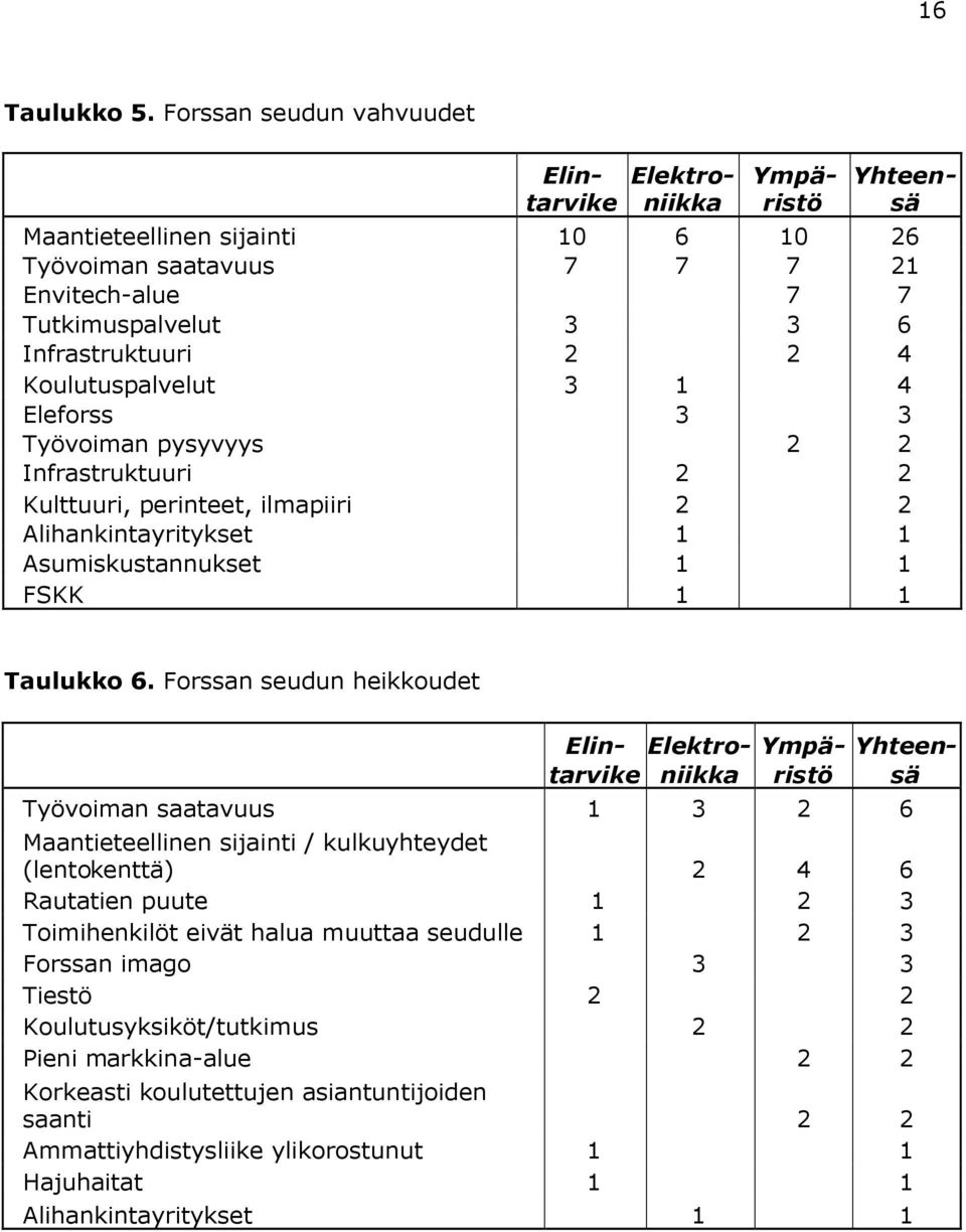 pysyvyys 2 2 Infrastruktuuri 2 2 Kulttuuri, perinteet, ilmapiiri 2 2 Alihankintayritykset 1 1 Asumiskustannukset 1 1 FSKK 1 1 Taulukko 6.