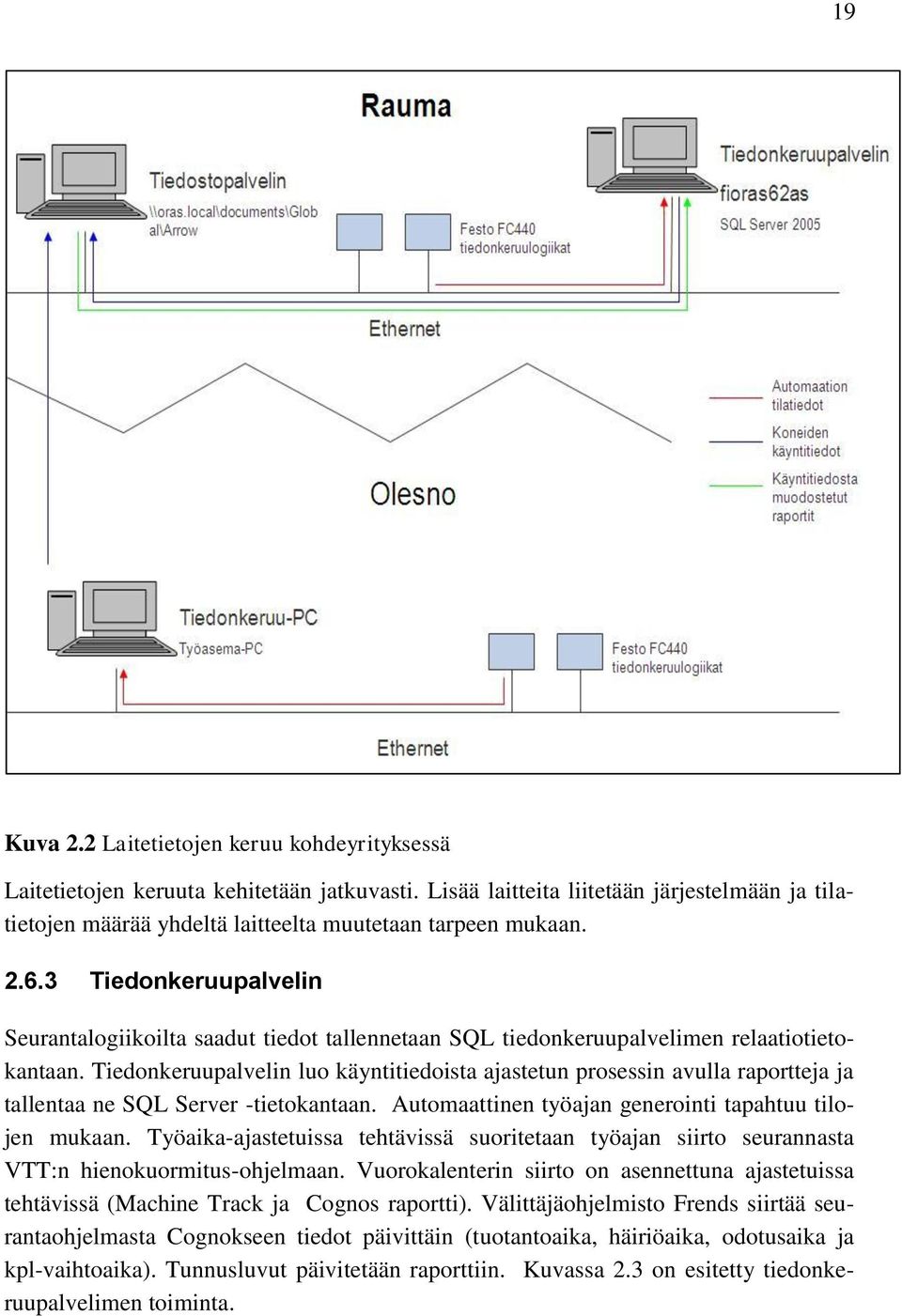 3 Tiedonkeruupalvelin Seurantalogiikoilta saadut tiedot tallennetaan SQL tiedonkeruupalvelimen relaatiotietokantaan.