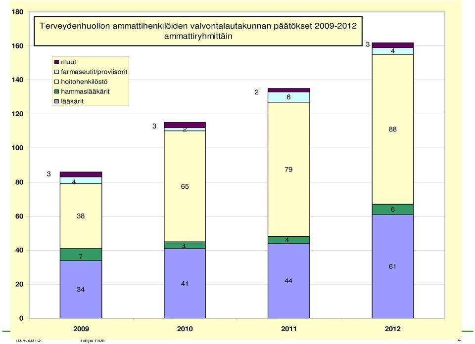 farmaseutit/proviisorit hoitohenkilöstö hammaslääkärit lääkärit 2 6 120