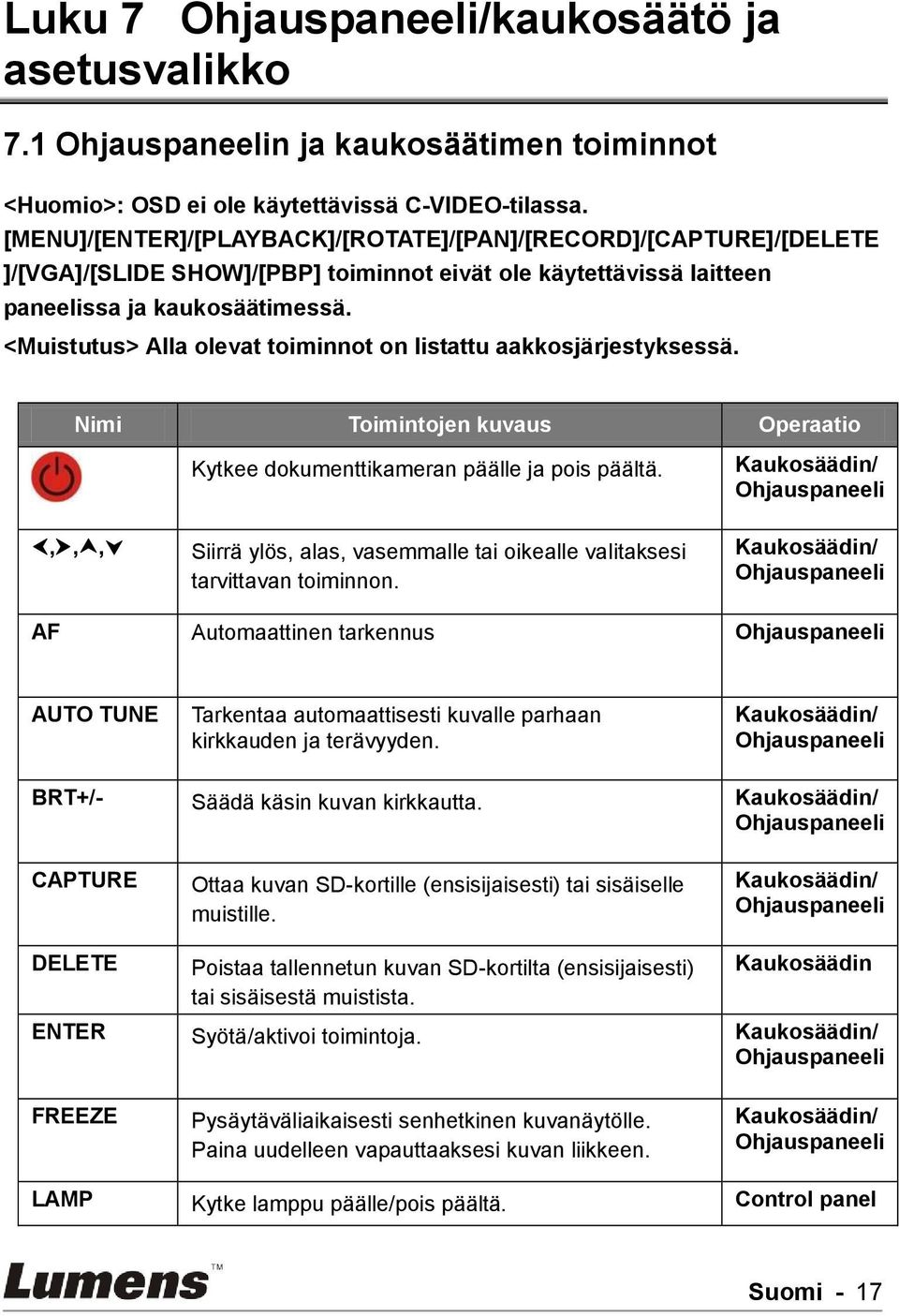 <Muistutus> Alla olevat toiminnot on listattu aakkosjärjestyksessä. Nimi Toimintojen kuvaus Operaatio Kytkee dokumenttikameran päälle ja pois päältä.