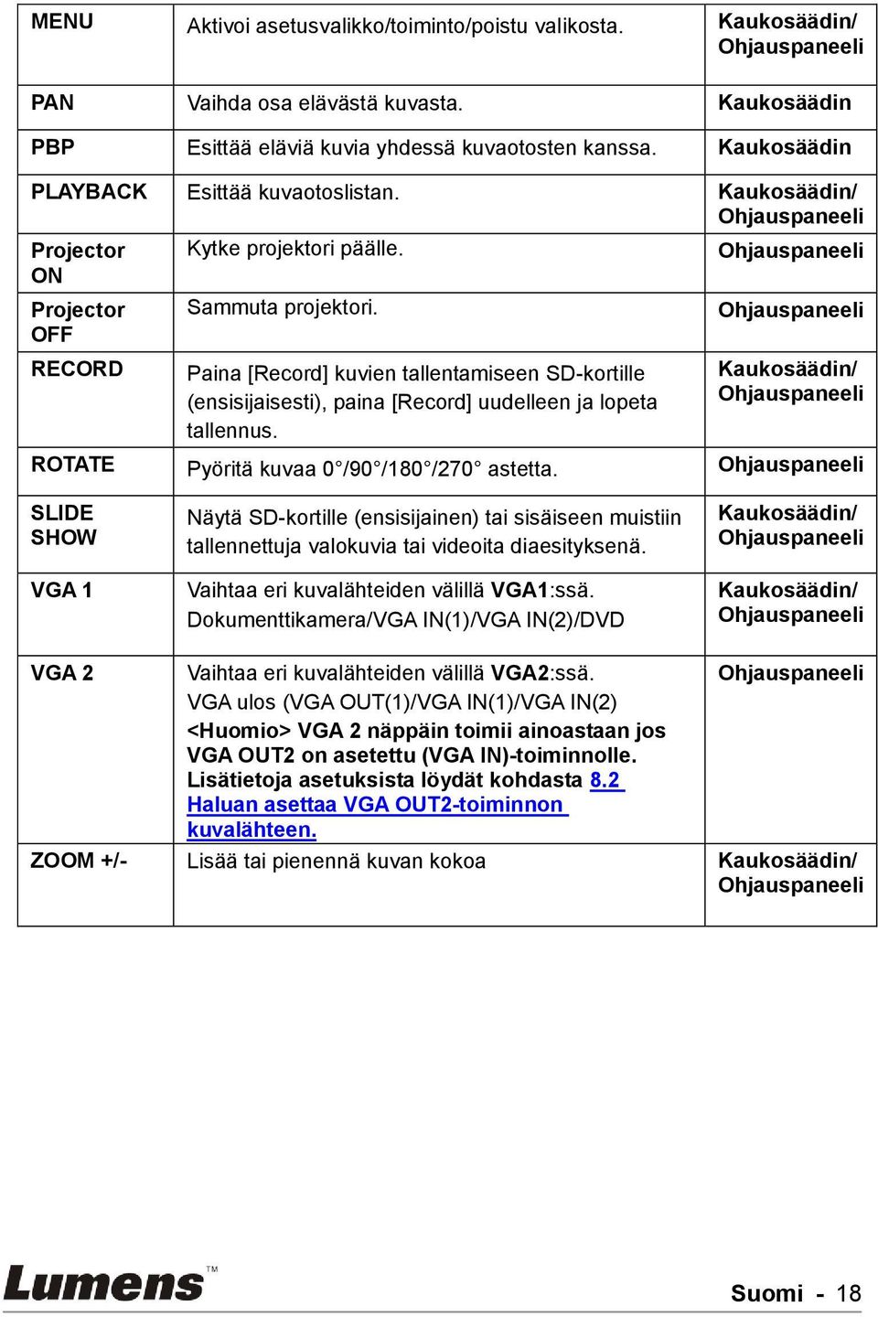 Paina [Record] kuvien tallentamiseen SD-kortille (ensisijaisesti), paina [Record] uudelleen ja lopeta tallennus.