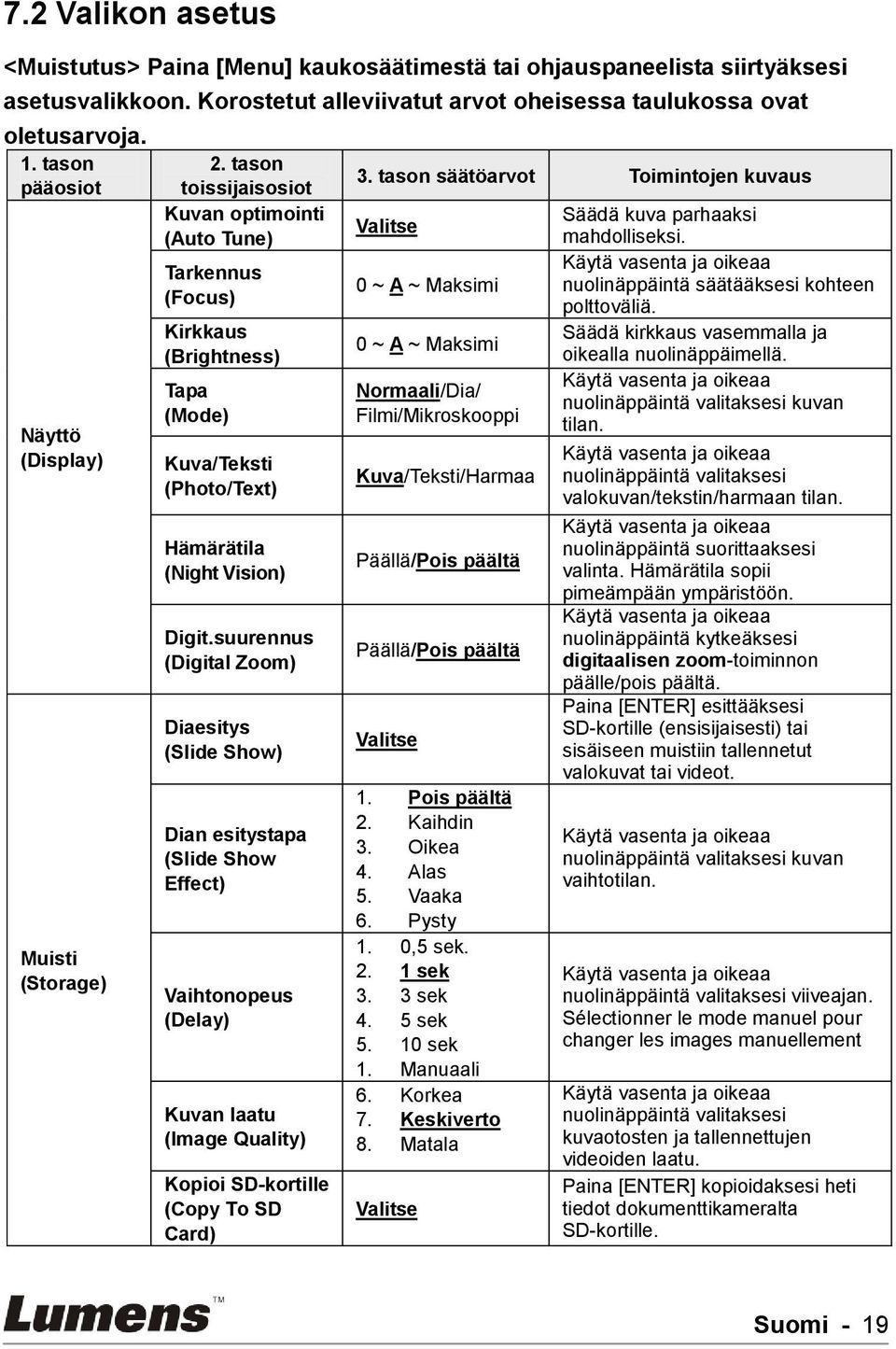 tason toissijaisosiot Kuvan optimointi (Auto Tune) Tarkennus (Focus) Kirkkaus (Brightness) Tapa (Mode) Kuva/Teksti (Photo/Text) Hämärätila (Night Vision) Digit.