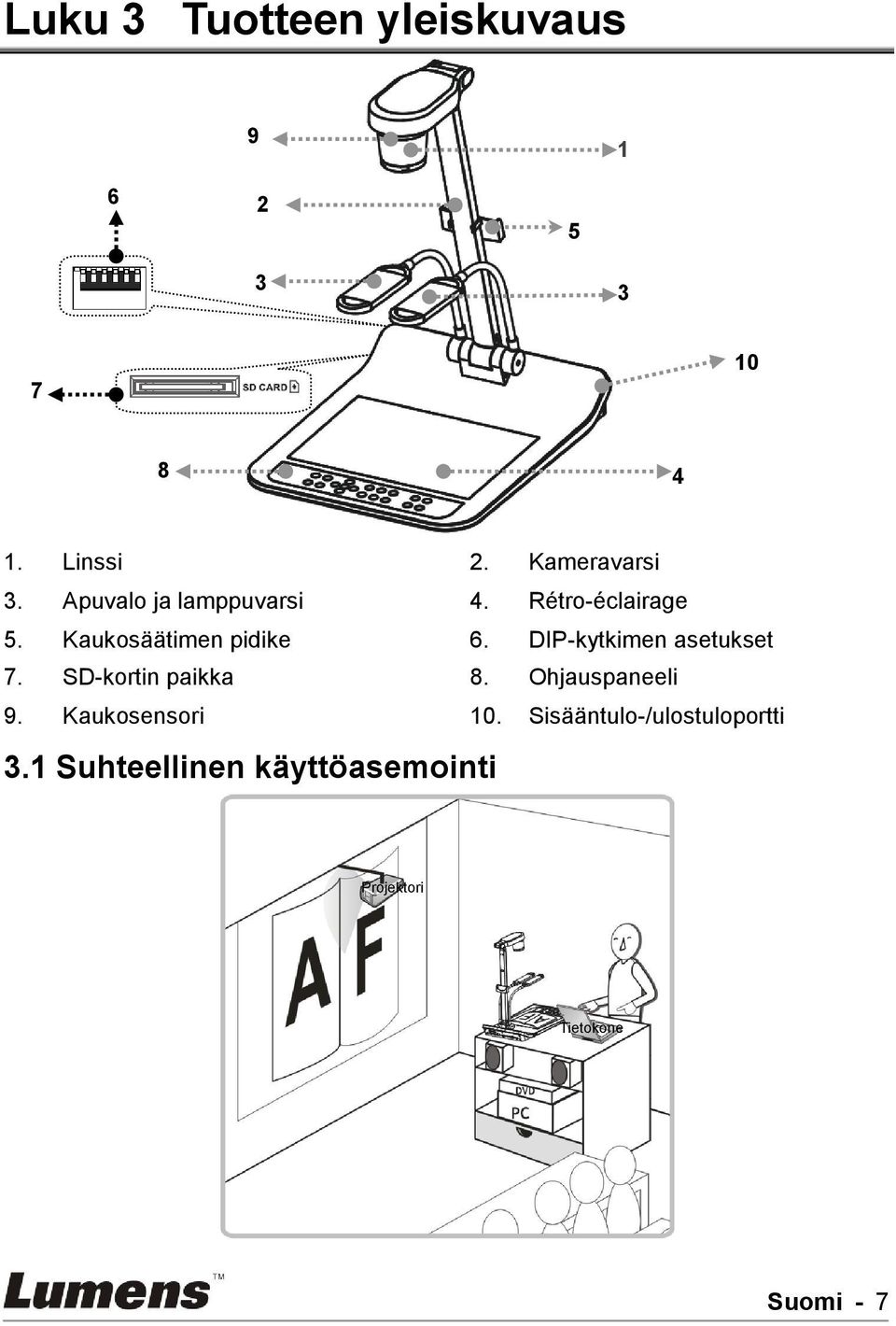 DIP-kytkimen asetukset 7. SD-kortin paikka 8. Ohjauspaneeli 9. Kaukosensori 10.