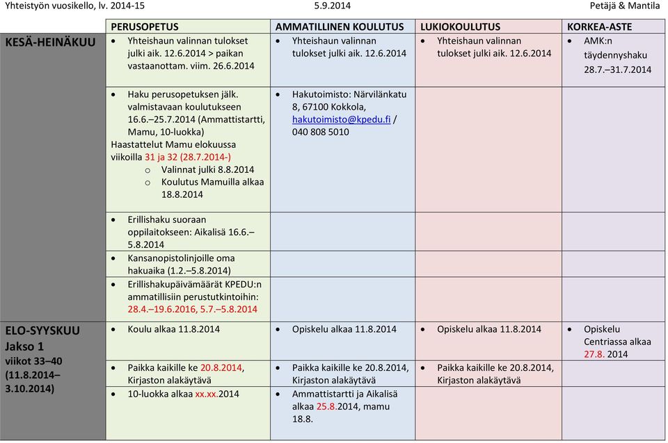 7.2014-) o Valinnat julki 8.8.2014 o Koulutus Mamuilla alkaa 18.8.2014 Hakutoimisto: Närvilänkatu 8, 67100 Kokkola, hakutoimisto@kpedu.fi / 040 808 5010 ELO-SYYSKUU Jakso 1 viikot 33 40 (11.8.2014 3.