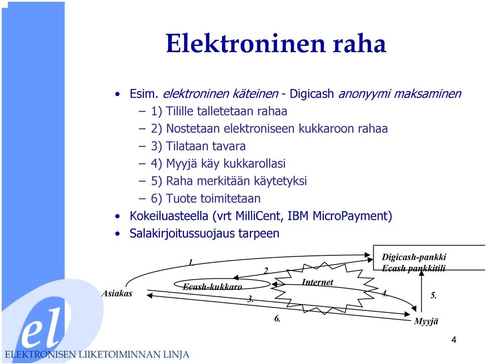 elektroniseen kukkaroon rahaa 3) Tilataan tavara 4) Myyjä käy kukkarollasi 5) Raha merkitään