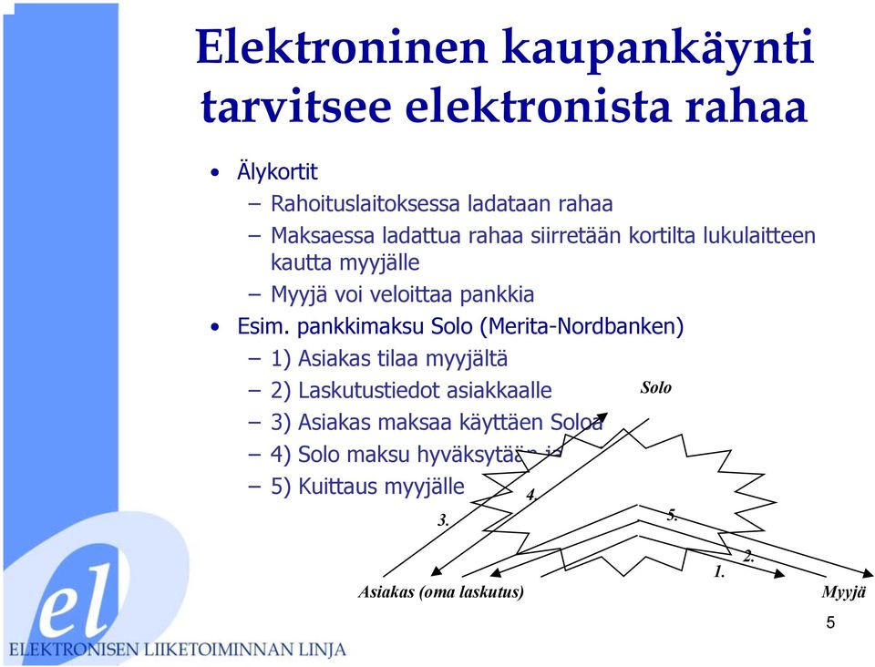 pankkimaksu Solo (Merita-Nordbanken) 1) Asiakas tilaa myyjältä 2) Laskutustiedot asiakkaalle Solo 3) Asiakas