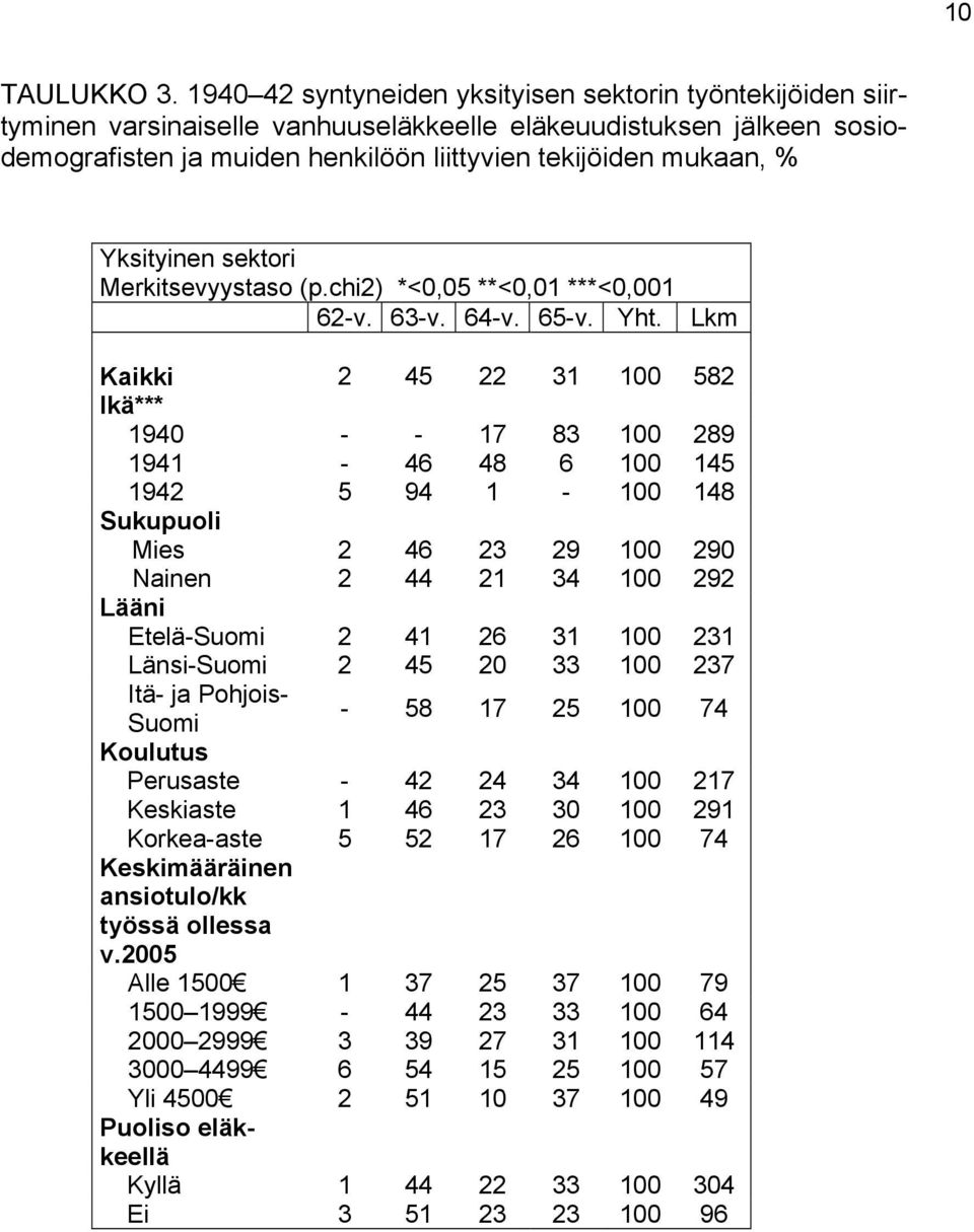 Yksityinen sektori Merkitsevyystaso (p.chi2) *<0,05 **<0,01 ***<0,001 62-v. 63-v. 64-v. 65-v. Yht.