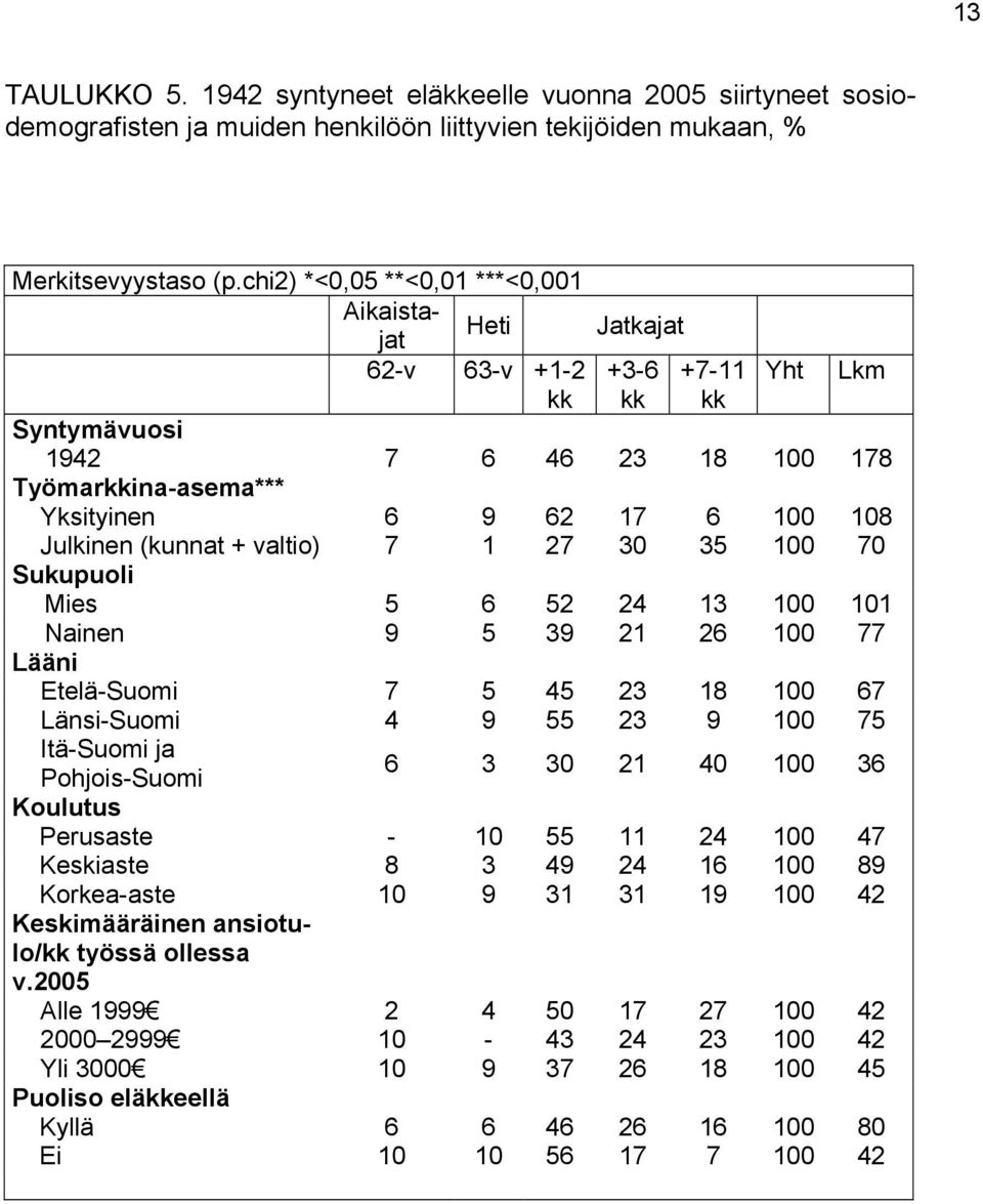 (kunnat + valtio) 7 1 27 30 35 100 70 Sukupuoli Mies 5 6 52 24 13 100 101 Nainen 9 5 39 21 26 100 77 Lääni Etelä-Suomi 7 5 45 23 18 100 67 Länsi-Suomi 4 9 55 23 9 100 75 Itä-Suomi ja 6 3 30 21 40 100