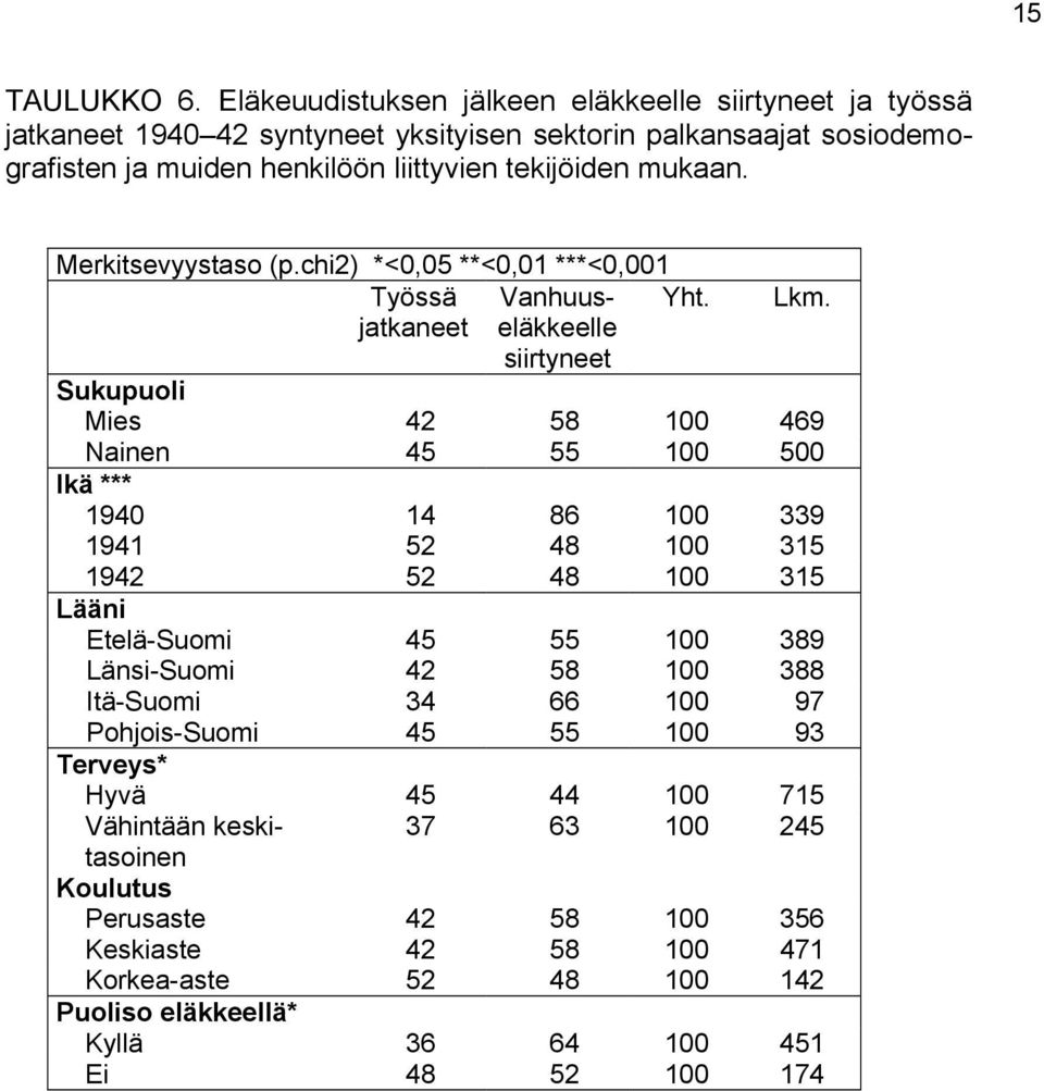 mukaan. Merkitsevyystaso (p.chi2) *<0,05 **<0,01 ***<0,001 Työssä Yht. jatkaneet Vanhuuseläkkeelle siirtyneet Lkm.