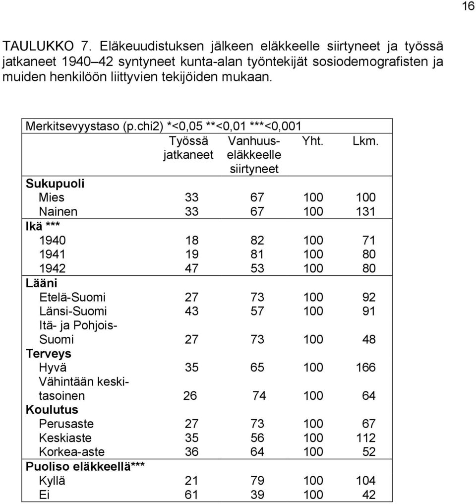 Merkitsevyystaso (p.chi2) *<0,05 **<0,01 ***<0,001 Työssä Yht. jatkaneet Vanhuuseläkkeelle siirtyneet Lkm.