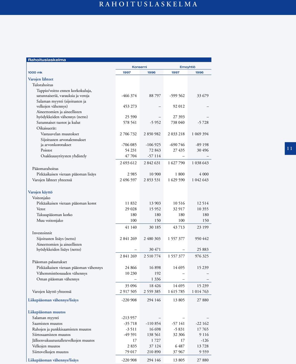 Vastuuvelan muutokset 2 706 732 2 850 982 2 033 218 1 069 394 Sijoitusten arvonalennukset ja arvonkorotukset -706 085-106 925-690 746-89 198 Poistot 54 231 72 843 27 435 30 496 Osakkuusyritysten