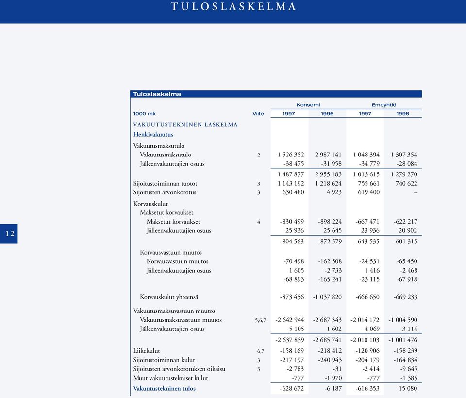 619 400 Korvauskulut Maksetut korvaukset Maksetut korvaukset 4-830 499-898 224-667 471-622 217 Jälleenvakuuttajien osuus 25 936 25 645 23 936 20 902-804 563-872 579-643 535-601 315 Korvausvastuun