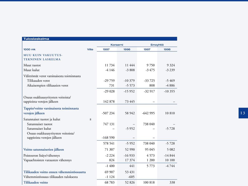 142 878 73 445 Tappio/voitto varsinaisesta toiminnasta verojen jälkeen -507 234 58 942-642 995 10 810 Satunnaiset tuotot ja kulut 8 Satunnaiset tuotot 747 131 738 040 Satunnaiset kulut -5 952-5 728