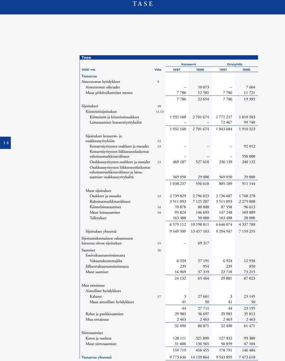 910 323 Sijoitukset konserni- ja osakkuusyrityksiin 12 yritysten osakkeet ja osuudet 13 92 012 yritysten liikkeeseenlaskemat rahoitusmarkkinavälineet 550 000 Osakkuusyritysten osakkeet ja osuudet 13