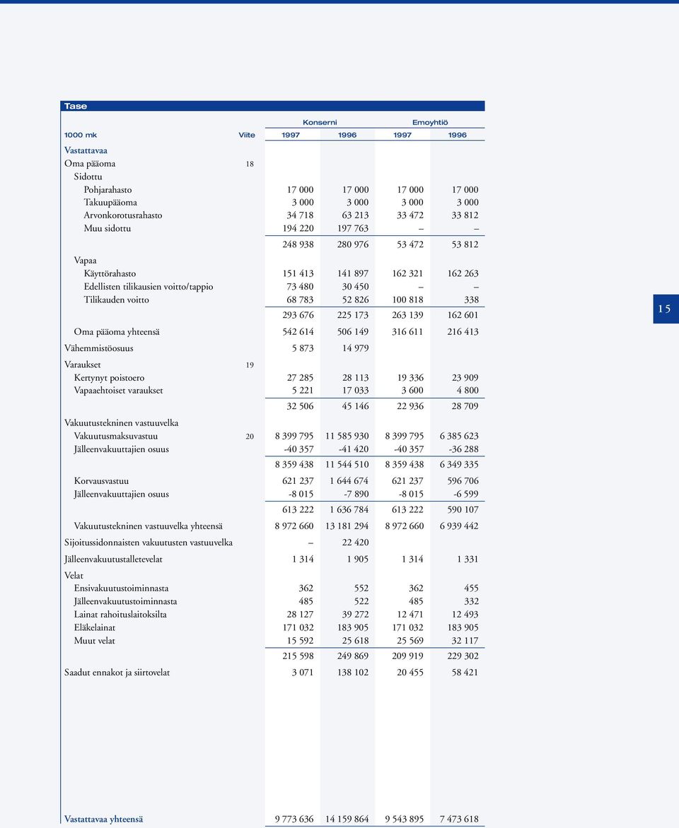 818 338 293 676 225 173 263 139 162 601 Oma pääoma yhteensä 542 614 506 149 316 611 216 413 Vähemmistöosuus 5 873 14 979 Varaukset 19 Kertynyt poistoero 27 285 28 113 19 336 23 909 Vapaaehtoiset