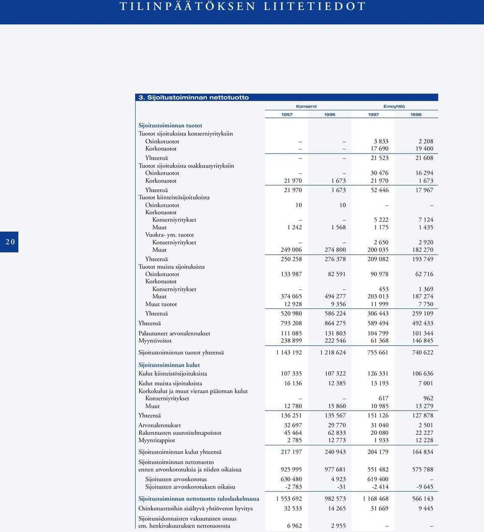 sijoituksista osakkuusyrityksiin Osinkotuotot 30 476 16 294 Korkotuotot 21 970 1 673 21 970 1 673 Yhteensä 21 970 1 673 52 446 17 967 Tuotot kiinteistösijoituksista Osinkotuotot 10 10 Korkotuotot