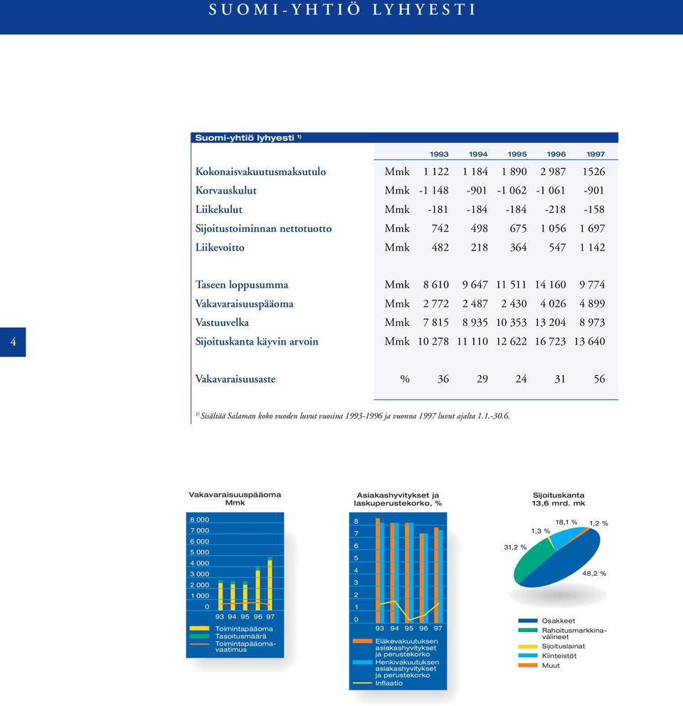 2 430 4 026 4 899 Vastuuvelka Mmk 7 815 8 935 10 353 13 204 8 973 4 Sijoituskanta käyvin arvoin Mmk 10 278 11 110 12 622 16 723 13 640 Vakavaraisuusaste % 36 29 24 31 56 1) Sisältää Salaman koko