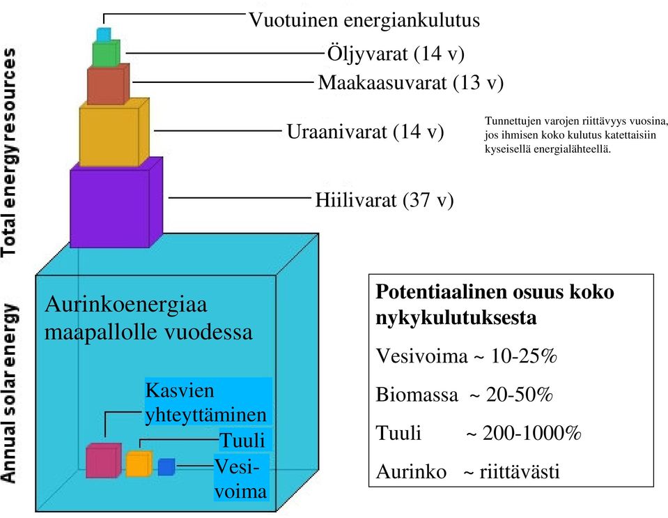 Hiilivarat (37 v) Aurinkoenergiaa maapallolle vuodessa Kasvien yhteyttäminen Tuuli Vesivoima