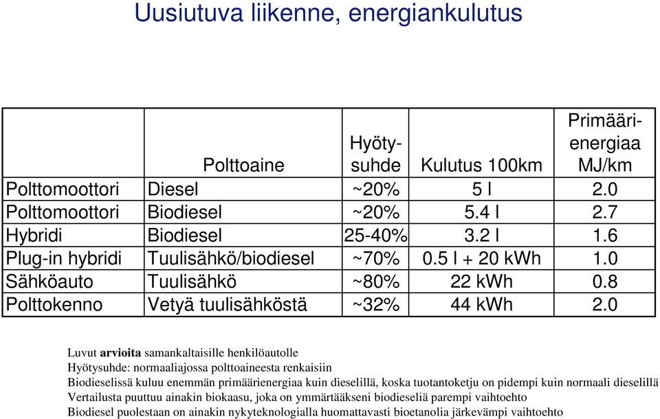 0 Luvut arvioita samankaltaisille henkilöautolle Hyötysuhde: normaaliajossa polttoaineesta renkaisiin Biodieselissä kuluu enemmän primäärienergiaa kuin dieselillä, koska tuotantoketju on