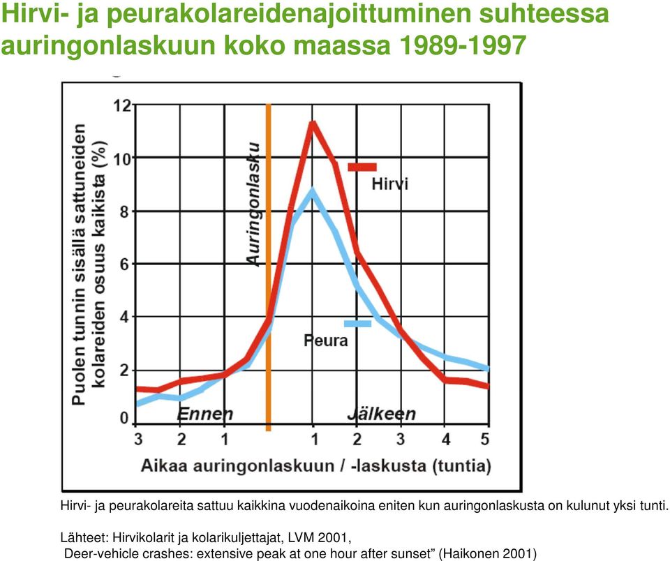 auringonlaskusta on kulunut yksi tunti.