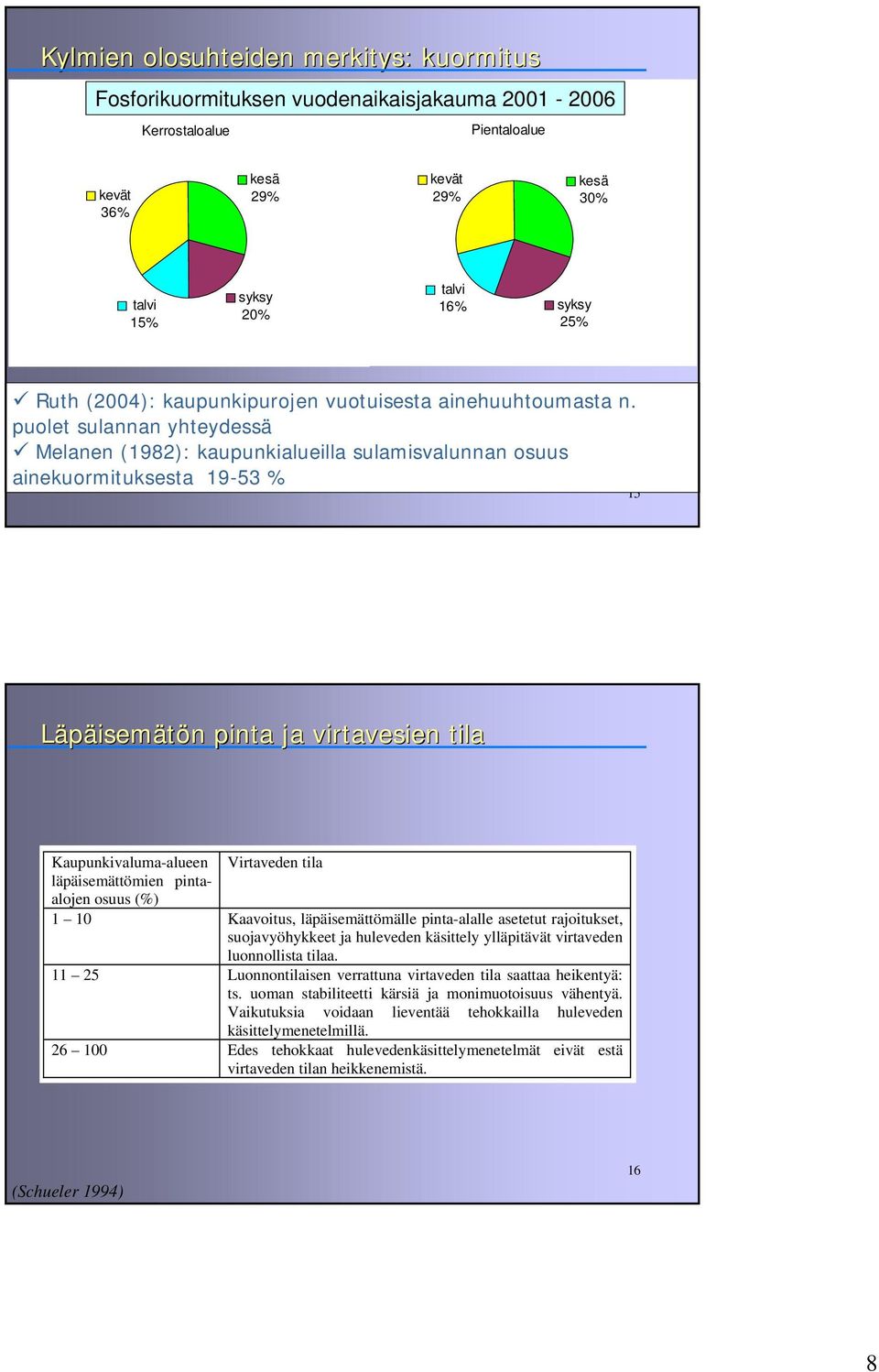 puolet sulannan yhteydessä Melanen (1982): kaupunkialueilla sulamisvalunnan osuus ainekuormituksesta 19-53 % 15 Läpäisemätön n pinta ja virtavesien tila Kaupunkivaluma-alueen Virtaveden tila