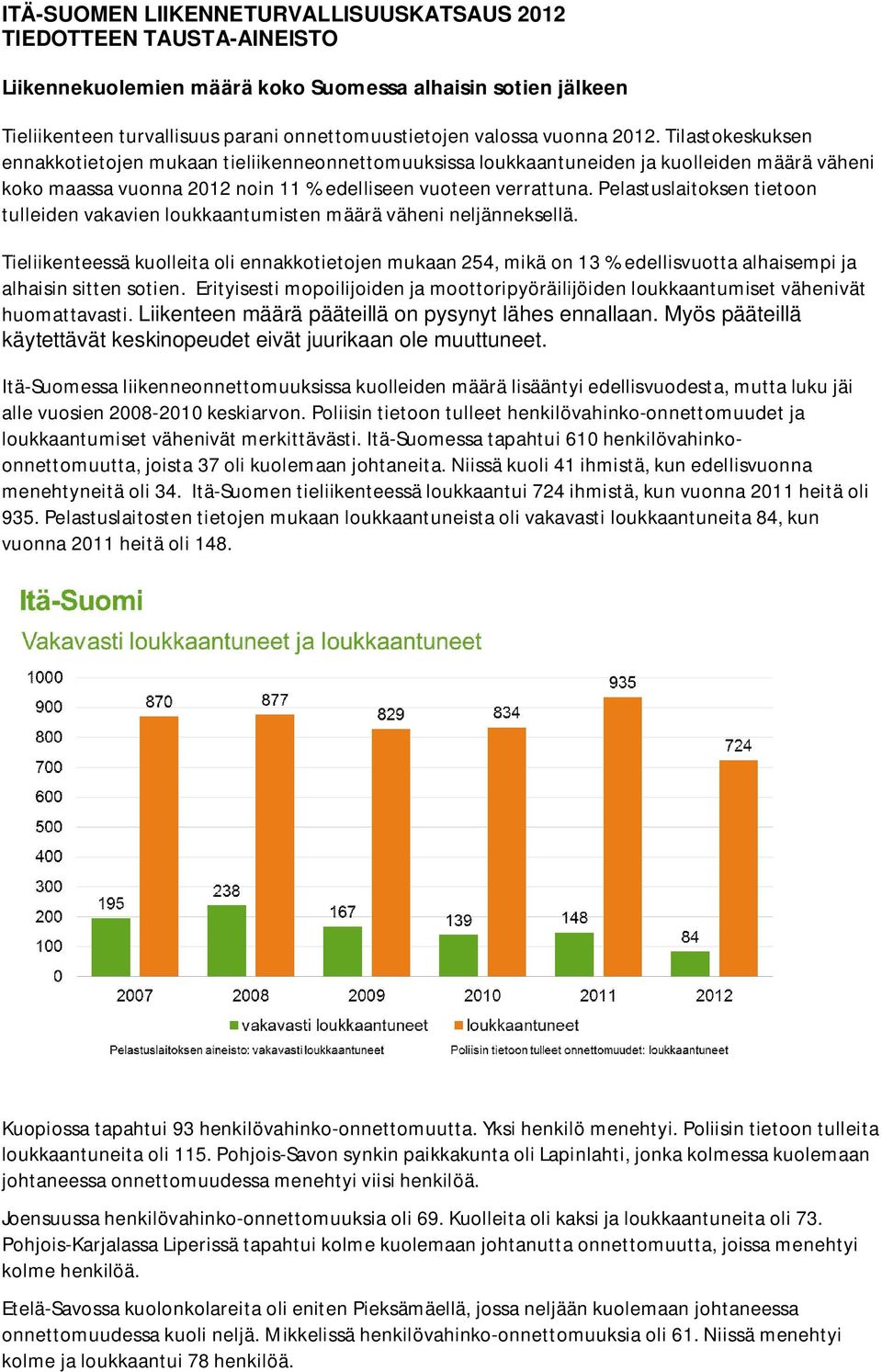 Pelastuslaitoksen tietoon tulleiden vakavien loukkaantumisten määrä väheni neljänneksellä.