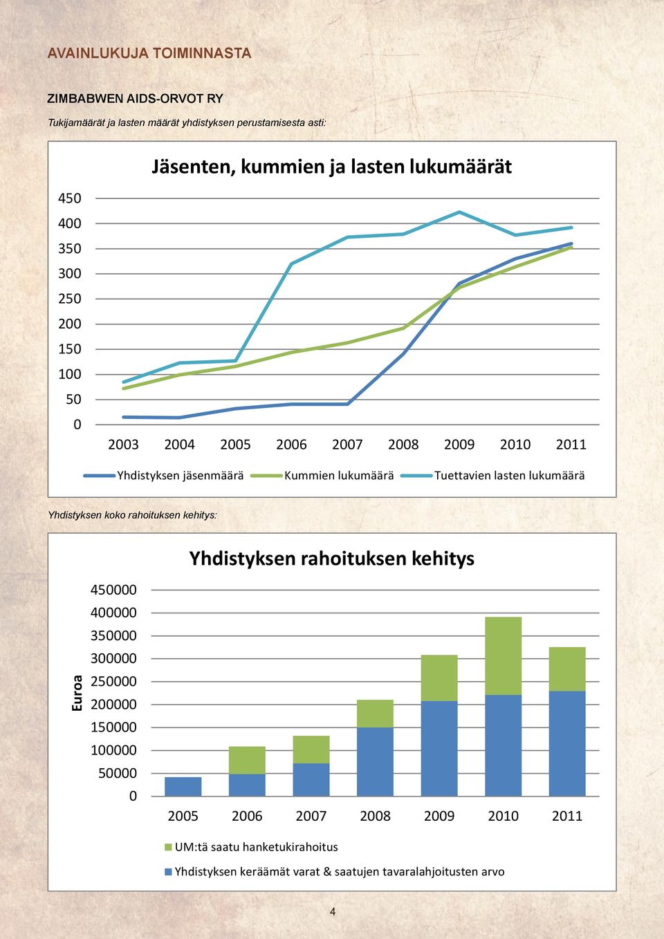 Tuettavien lasten lukumäärä Yhdistyksen koko rahoituksen kehitys: Yhdistyksen rahoituksen kehitys Euroa 450000 400000 350000 300000 250000